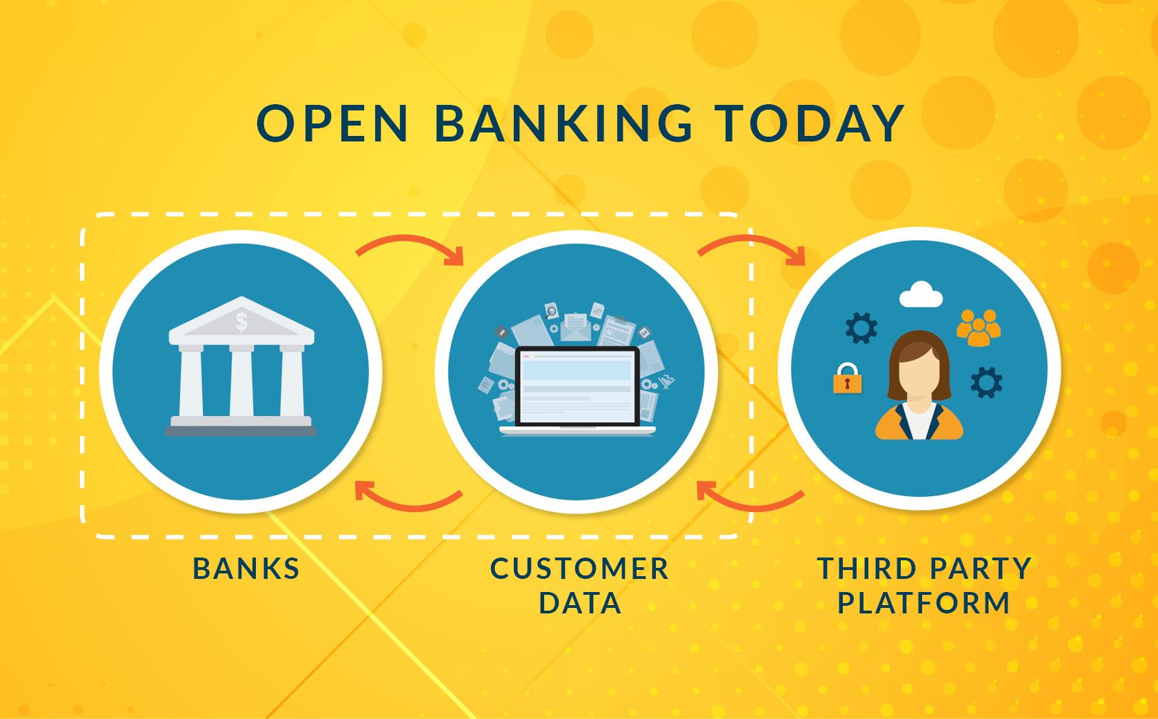 yellow and blue illustrated diagram showing open banking process thumbnail